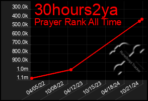 Total Graph of 30hours2ya