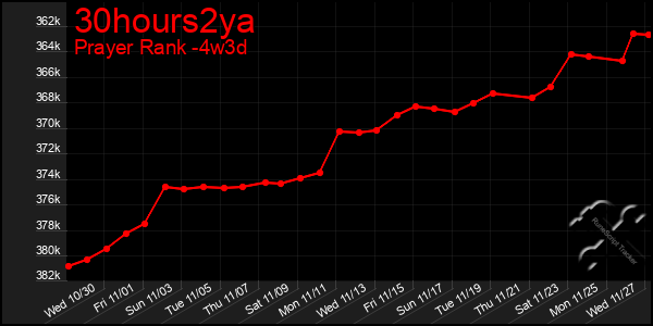 Last 31 Days Graph of 30hours2ya