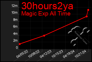 Total Graph of 30hours2ya