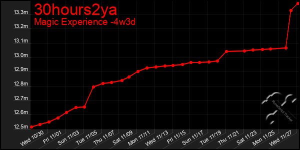 Last 31 Days Graph of 30hours2ya