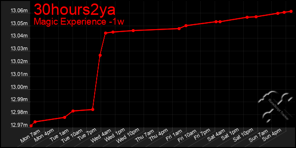 Last 7 Days Graph of 30hours2ya