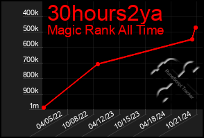 Total Graph of 30hours2ya