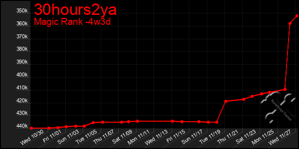 Last 31 Days Graph of 30hours2ya