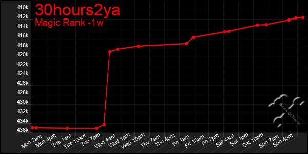 Last 7 Days Graph of 30hours2ya