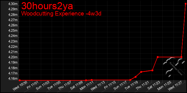 Last 31 Days Graph of 30hours2ya