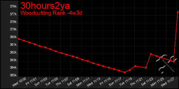 Last 31 Days Graph of 30hours2ya