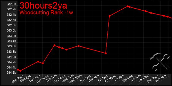 Last 7 Days Graph of 30hours2ya