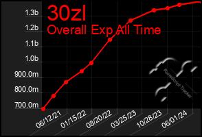 Total Graph of 30zl