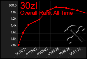 Total Graph of 30zl