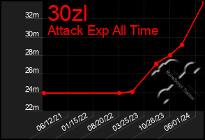 Total Graph of 30zl