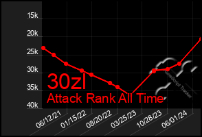 Total Graph of 30zl