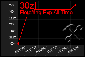 Total Graph of 30zl