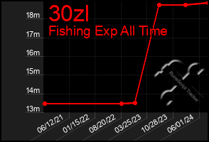 Total Graph of 30zl