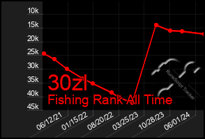 Total Graph of 30zl