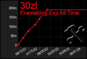 Total Graph of 30zl