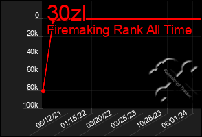 Total Graph of 30zl