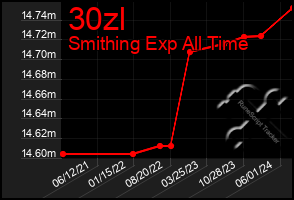 Total Graph of 30zl