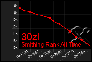 Total Graph of 30zl