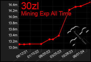 Total Graph of 30zl