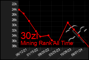 Total Graph of 30zl