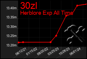 Total Graph of 30zl