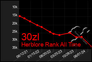 Total Graph of 30zl