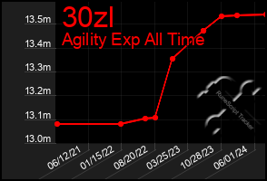 Total Graph of 30zl