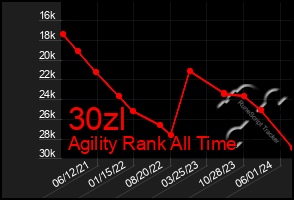 Total Graph of 30zl