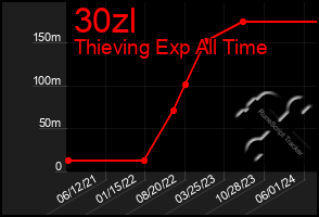 Total Graph of 30zl