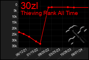 Total Graph of 30zl