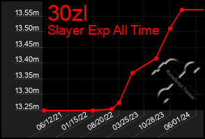 Total Graph of 30zl