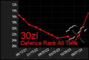 Total Graph of 30zl