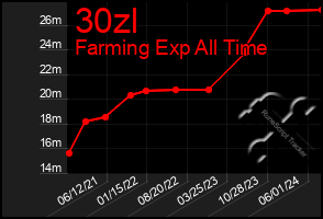 Total Graph of 30zl