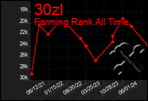 Total Graph of 30zl