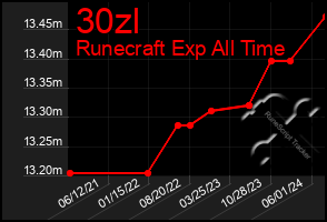 Total Graph of 30zl