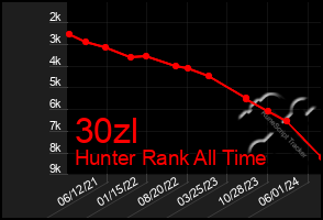 Total Graph of 30zl