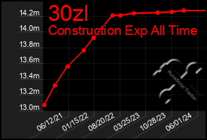 Total Graph of 30zl