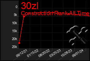 Total Graph of 30zl