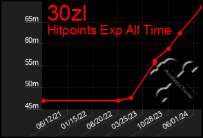 Total Graph of 30zl