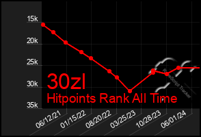 Total Graph of 30zl