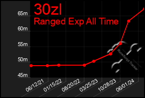 Total Graph of 30zl