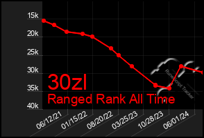 Total Graph of 30zl