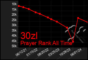 Total Graph of 30zl