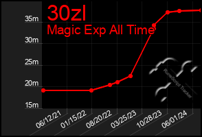 Total Graph of 30zl