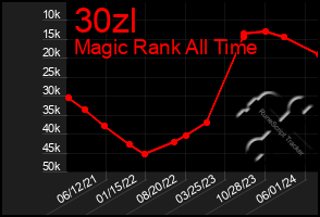 Total Graph of 30zl