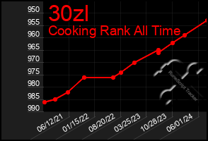 Total Graph of 30zl