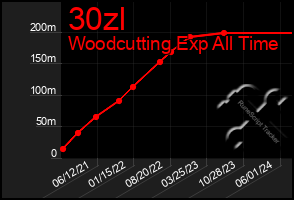 Total Graph of 30zl