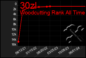 Total Graph of 30zl