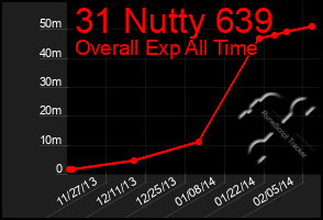 Total Graph of 31 Nutty 639