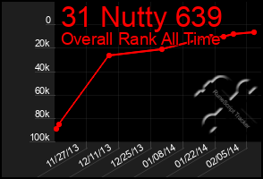 Total Graph of 31 Nutty 639